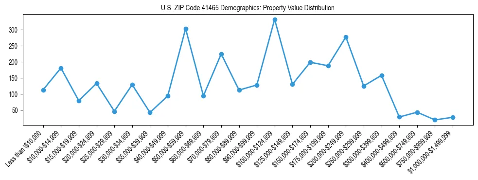 Line chart showing the distribution of property values for owner-occupied housing units in US ZIP Code 41465.
