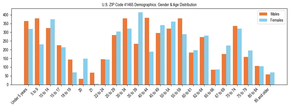 Bar chart showing the population distribution of US ZIP Code 41465 by age group and gender, based on 2023 ACS data.