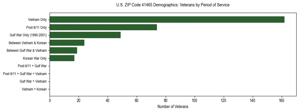Horizontal bar chart showing veteran distribution by period of military service in US ZIP Code 41465, based on 2023 ACS data.