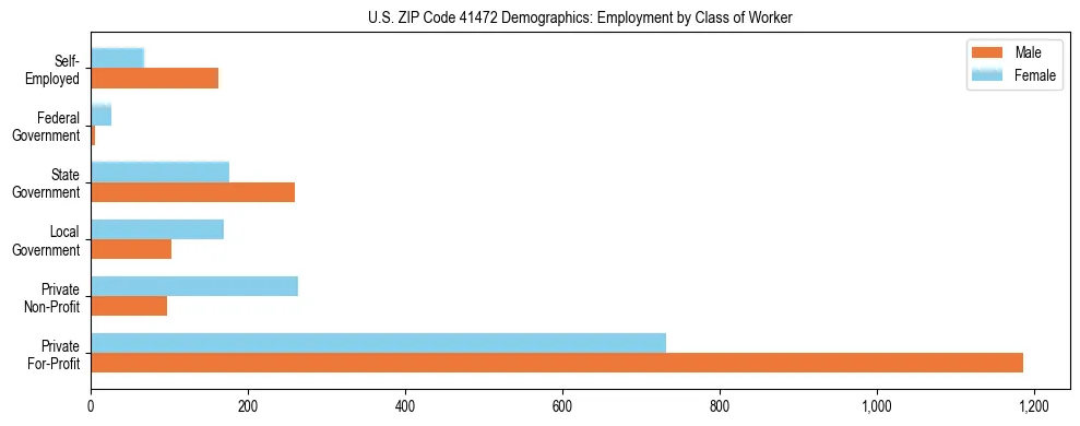 Horizontal bar chart showing employment distribution by class of worker and gender in US ZIP Code 41472, based on 2023 ACS data.