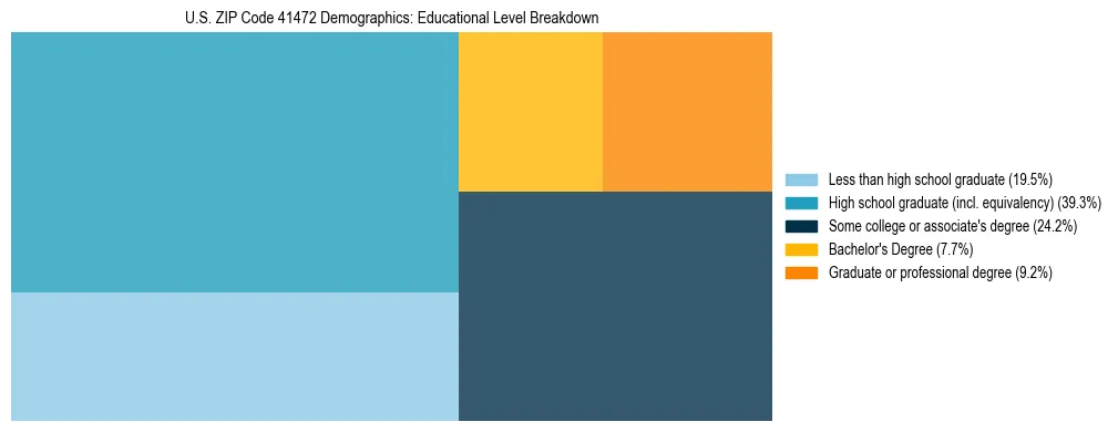 Treemap chart illustrating the educational attainment breakdown for population 25 years and over in US ZIP Code 41472.