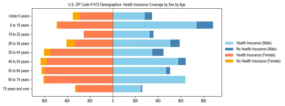 Pyramid chart showing health insurance coverage by age and sex in US ZIP Code 41472.