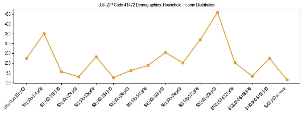 Horizontal bar chart showing household income distribution in US ZIP Code 41472.