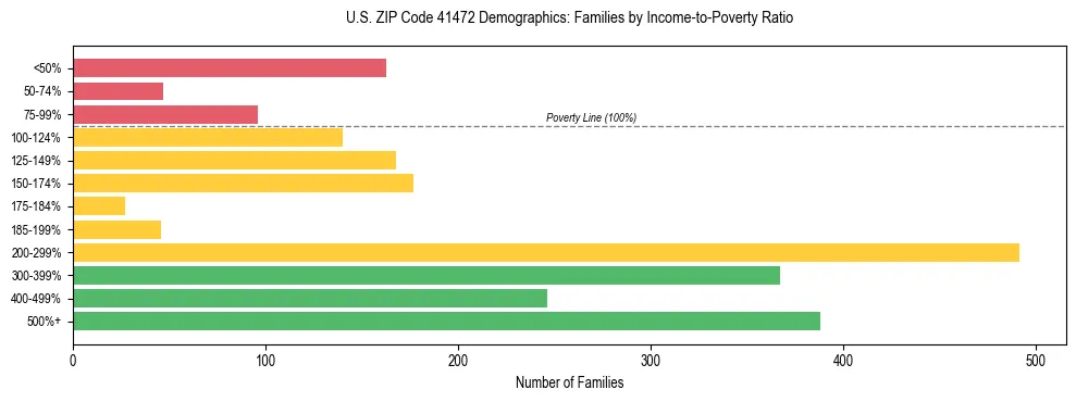 Horizontal bar chart showing family distribution by income-to-poverty ratio in US ZIP Code 41472, based on 2023 ACS data.