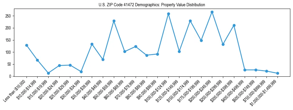 Line chart showing the distribution of property values for owner-occupied housing units in US ZIP Code 41472.