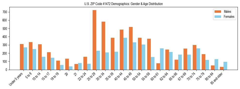 Bar chart showing the population distribution of US ZIP Code 41472 by age group and gender, based on 2023 ACS data.