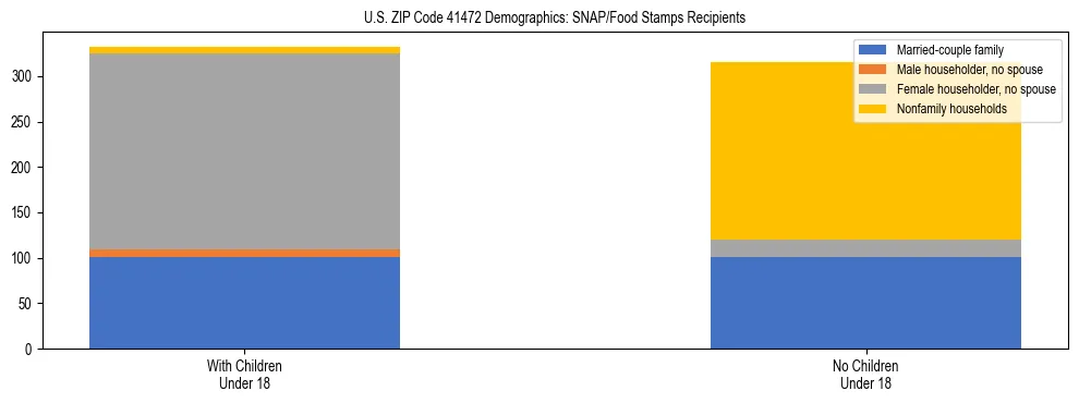 Stacked bar chart showing SNAP/Food Stamps recipient household composition by presence of children under 18 in US ZIP Code 41472, based on 2023 ACS data.