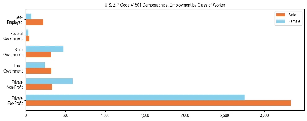 Horizontal bar chart showing employment distribution by class of worker and gender in US ZIP Code 41501, based on 2023 ACS data.