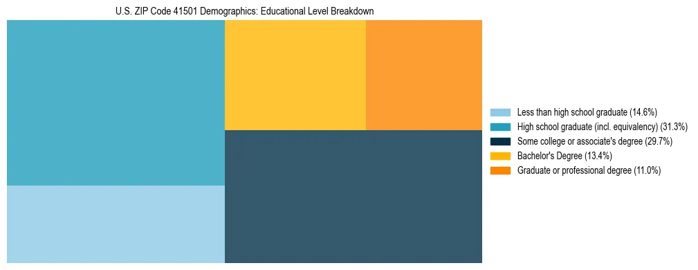Treemap chart illustrating the educational attainment breakdown for population 25 years and over in US ZIP Code 41501.