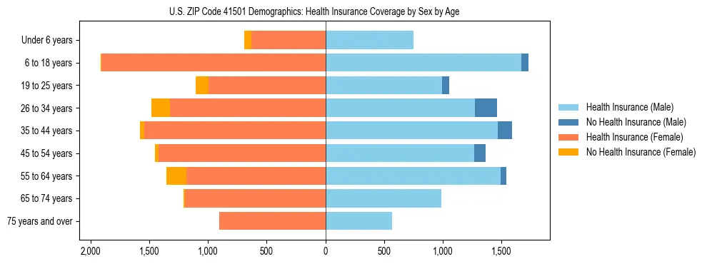 Pyramid chart showing health insurance coverage by age and sex in US ZIP Code 41501.
