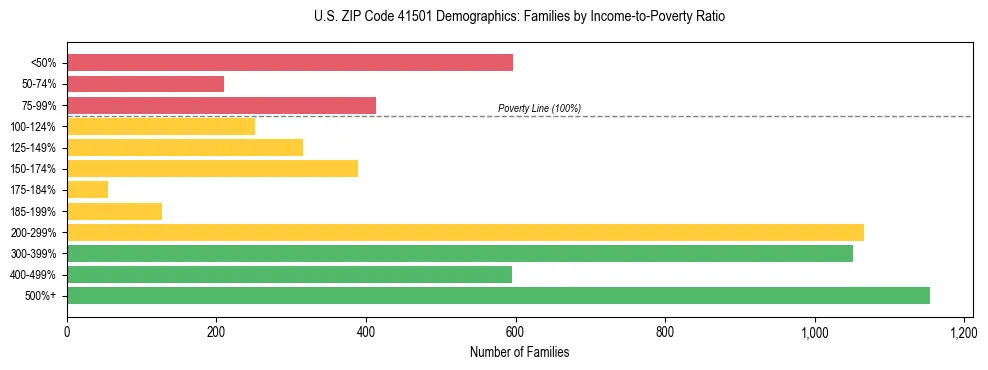 Horizontal bar chart showing family distribution by income-to-poverty ratio in US ZIP Code 41501, based on 2023 ACS data.