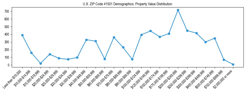 Line chart showing the distribution of property values for owner-occupied housing units in US ZIP Code 41501.