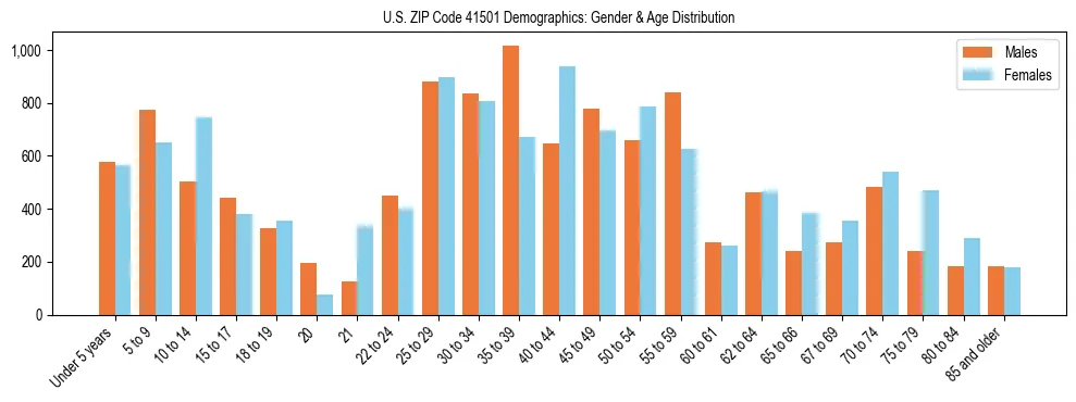 Bar chart showing the population distribution of US ZIP Code 41501 by age group and gender, based on 2023 ACS data.