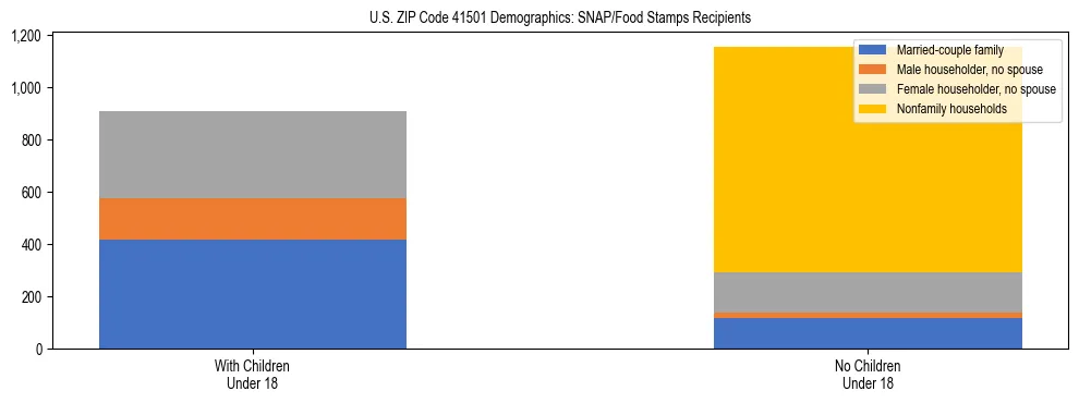 Stacked bar chart showing SNAP/Food Stamps recipient household composition by presence of children under 18 in US ZIP Code 41501, based on 2023 ACS data.