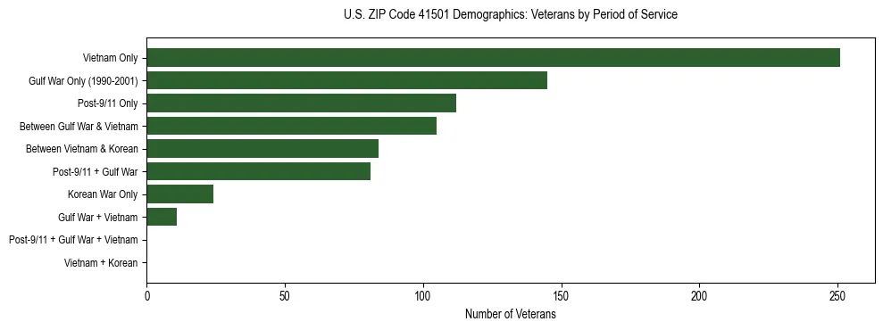 Horizontal bar chart showing veteran distribution by period of military service in US ZIP Code 41501, based on 2023 ACS data.