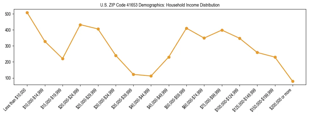 Horizontal bar chart showing household income distribution in US ZIP Code 41653.