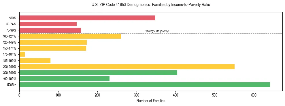 Horizontal bar chart showing family distribution by income-to-poverty ratio in US ZIP Code 41653, based on 2023 ACS data.