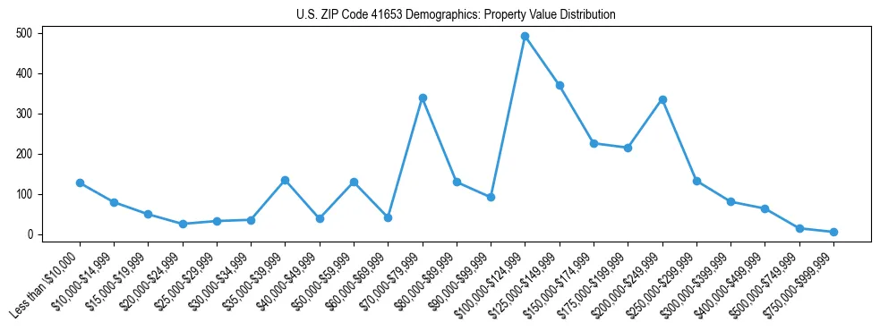 Line chart showing the distribution of property values for owner-occupied housing units in US ZIP Code 41653.