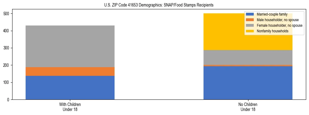 Stacked bar chart showing SNAP/Food Stamps recipient household composition by presence of children under 18 in US ZIP Code 41653, based on 2023 ACS data.