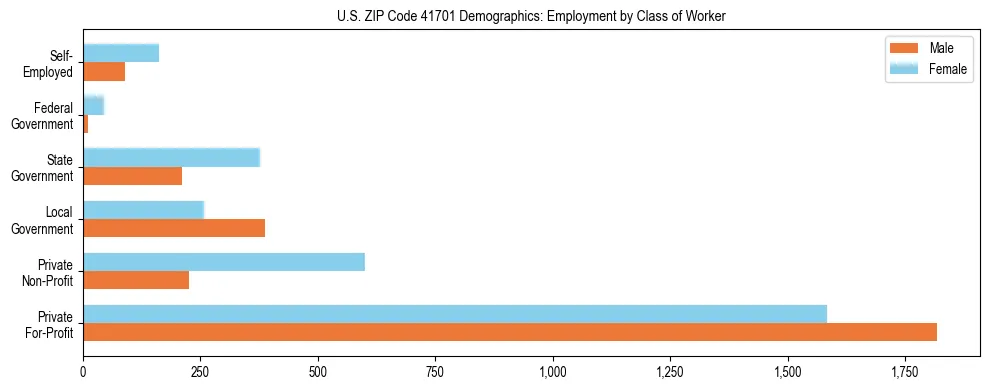 Horizontal bar chart showing employment distribution by class of worker and gender in US ZIP Code 41701, based on 2023 ACS data.