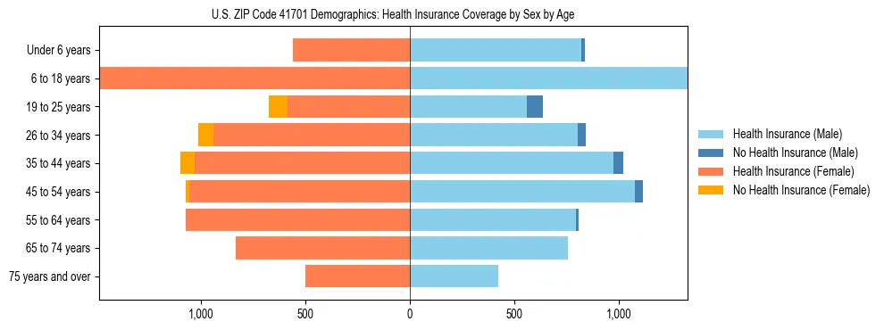 Pyramid chart showing health insurance coverage by age and sex in US ZIP Code 41701.