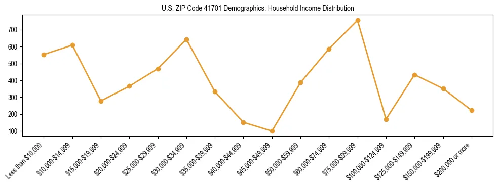 Horizontal bar chart showing household income distribution in US ZIP Code 41701.