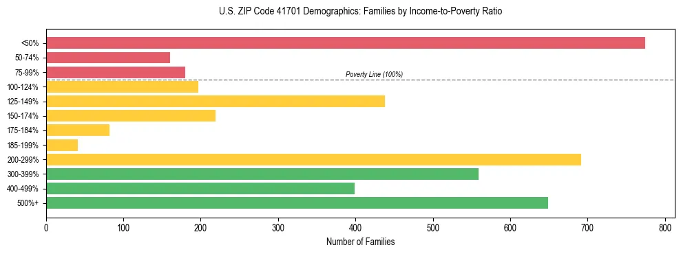 Horizontal bar chart showing family distribution by income-to-poverty ratio in US ZIP Code 41701, based on 2023 ACS data.
