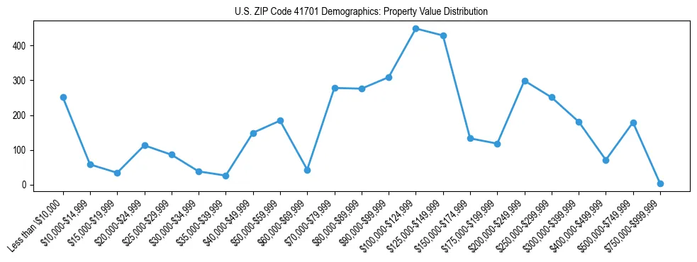 Line chart showing the distribution of property values for owner-occupied housing units in US ZIP Code 41701.