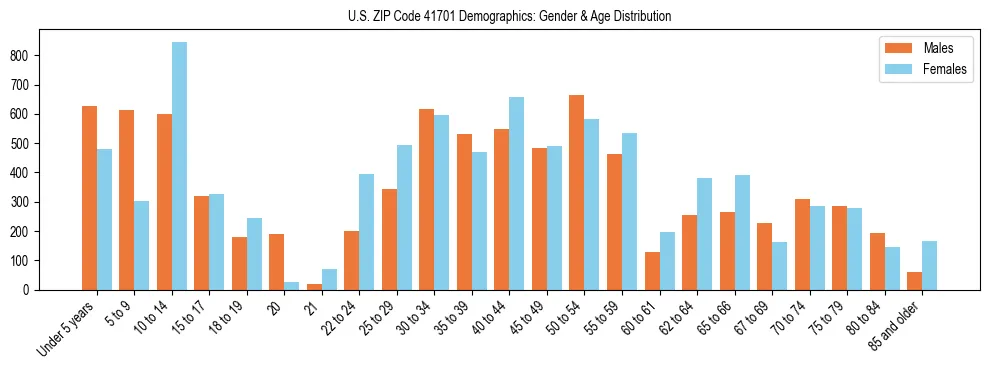 Bar chart showing the population distribution of US ZIP Code 41701 by age group and gender, based on 2023 ACS data.