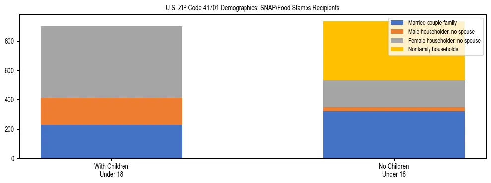 Stacked bar chart showing SNAP/Food Stamps recipient household composition by presence of children under 18 in US ZIP Code 41701, based on 2023 ACS data.