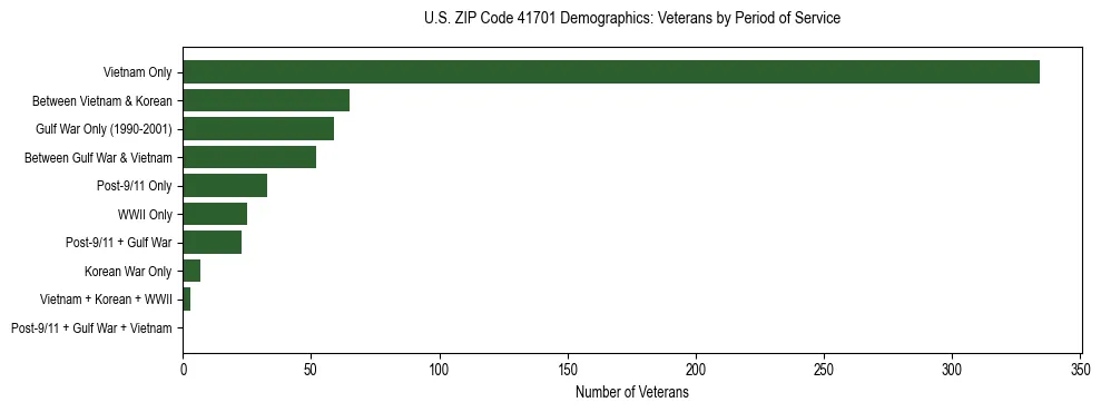 Horizontal bar chart showing veteran distribution by period of military service in US ZIP Code 41701, based on 2023 ACS data.