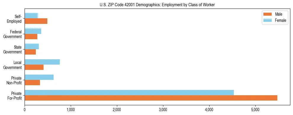 Horizontal bar chart showing employment distribution by class of worker and gender in US ZIP Code 42001, based on 2023 ACS data.