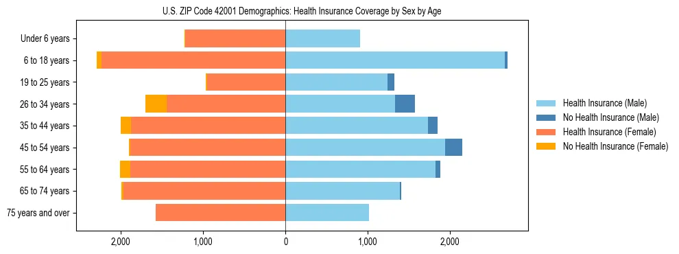 Pyramid chart showing health insurance coverage by age and sex in US ZIP Code 42001.