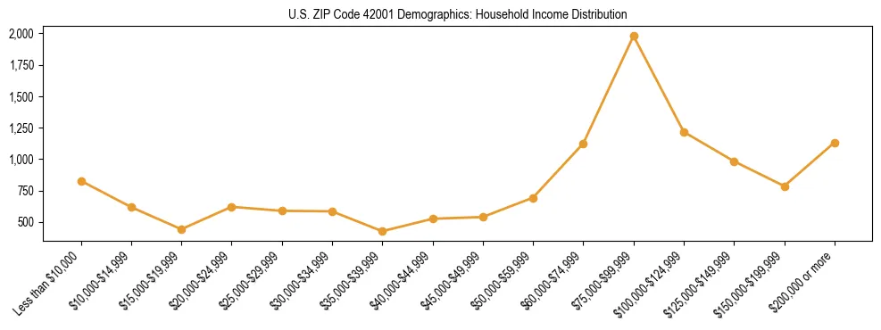 Horizontal bar chart showing household income distribution in US ZIP Code 42001.