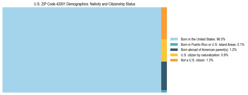 Treemap showing the population distribution by nativity and citizenship status in US ZIP Code 42001 based on U.S. Census data.
