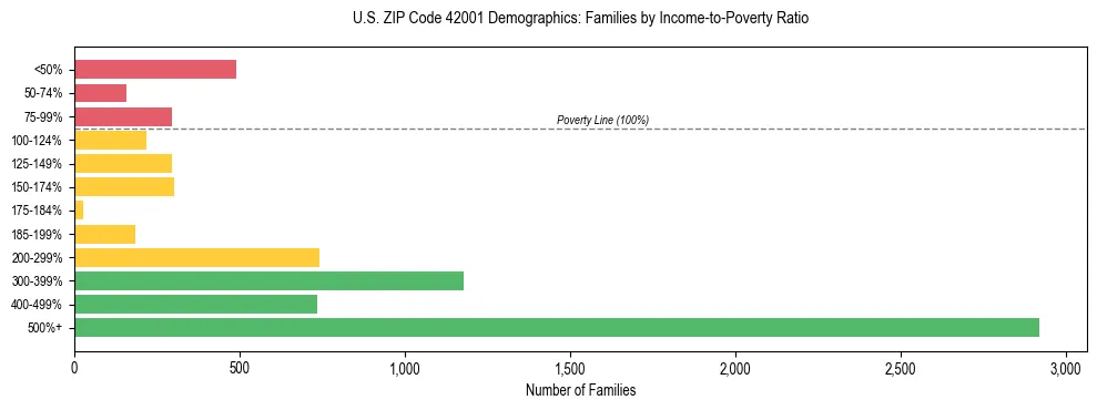 Horizontal bar chart showing family distribution by income-to-poverty ratio in US ZIP Code 42001, based on 2023 ACS data.