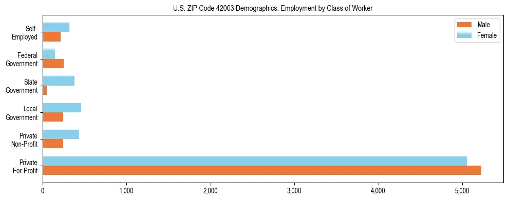 Horizontal bar chart showing employment distribution by class of worker and gender in US ZIP Code 42003, based on 2023 ACS data.
