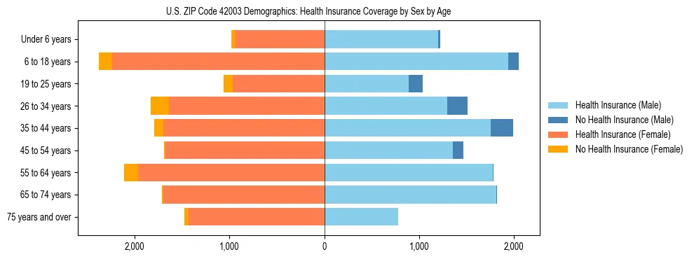 Pyramid chart showing health insurance coverage by age and sex in US ZIP Code 42003.