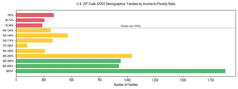 Horizontal bar chart showing family distribution by income-to-poverty ratio in US ZIP Code 42003, based on 2023 ACS data.