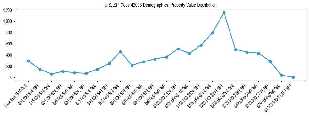 Line chart showing the distribution of property values for owner-occupied housing units in US ZIP Code 42003.