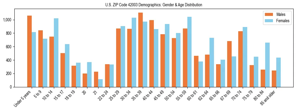 Bar chart showing the population distribution of US ZIP Code 42003 by age group and gender, based on 2023 ACS data.