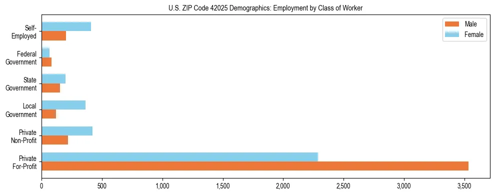 Horizontal bar chart showing employment distribution by class of worker and gender in US ZIP Code 42025, based on 2023 ACS data.