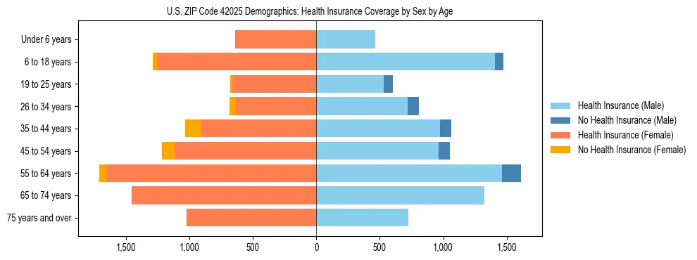 Pyramid chart showing health insurance coverage by age and sex in US ZIP Code 42025.