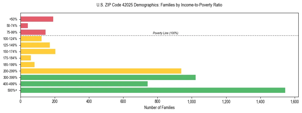 Horizontal bar chart showing family distribution by income-to-poverty ratio in US ZIP Code 42025, based on 2023 ACS data.
