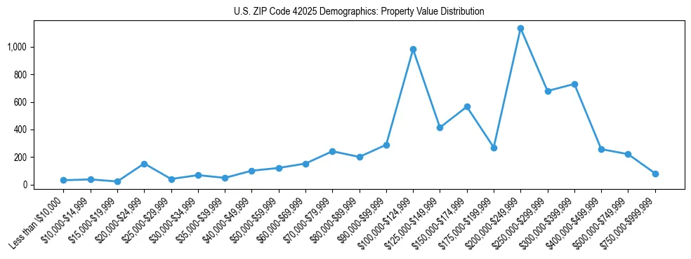 Line chart showing the distribution of property values for owner-occupied housing units in US ZIP Code 42025.