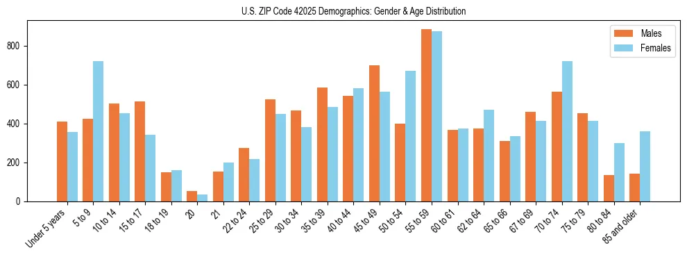 Bar chart showing the population distribution of US ZIP Code 42025 by age group and gender, based on 2023 ACS data.