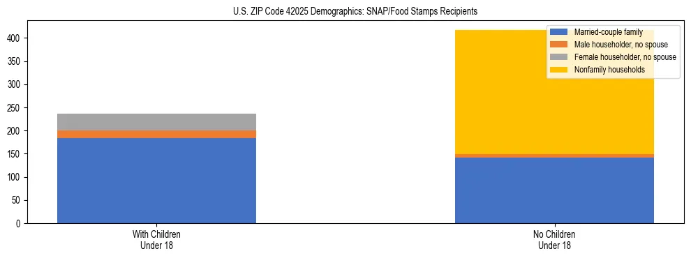 Stacked bar chart showing SNAP/Food Stamps recipient household composition by presence of children under 18 in US ZIP Code 42025, based on 2023 ACS data.