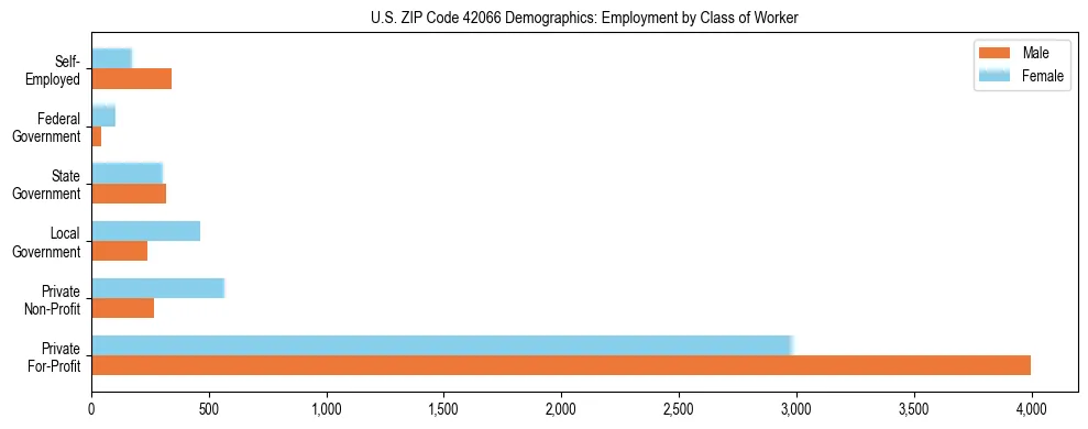 Horizontal bar chart showing employment distribution by class of worker and gender in US ZIP Code 42066, based on 2023 ACS data.