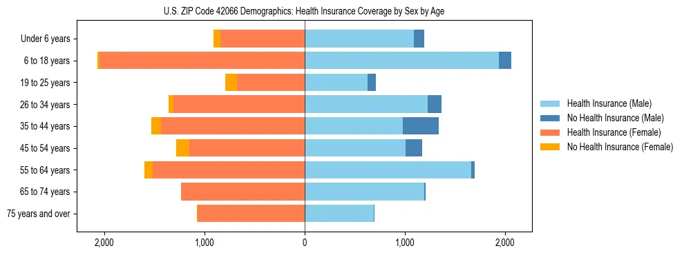 Pyramid chart showing health insurance coverage by age and sex in US ZIP Code 42066.