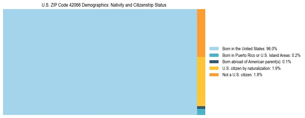 Treemap showing the population distribution by nativity and citizenship status in US ZIP Code 42066 based on U.S. Census data.
